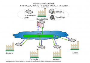 perimetro aziendale