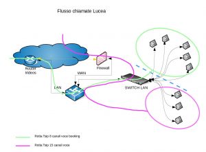 workflow chiamate